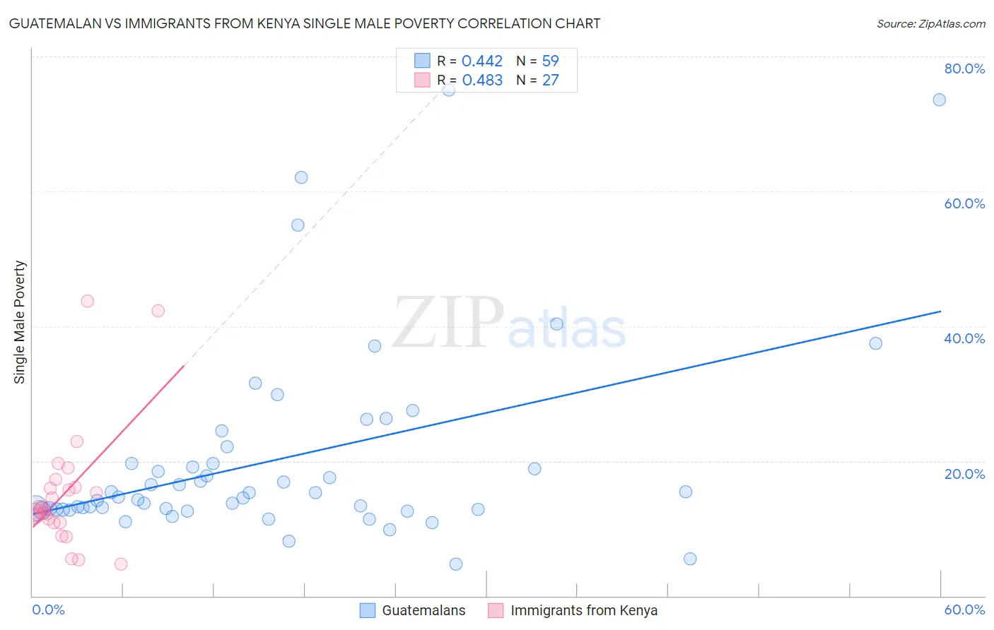 Guatemalan vs Immigrants from Kenya Single Male Poverty