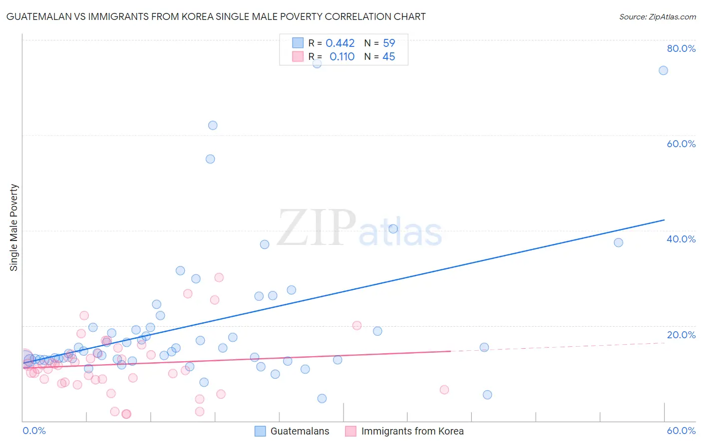 Guatemalan vs Immigrants from Korea Single Male Poverty