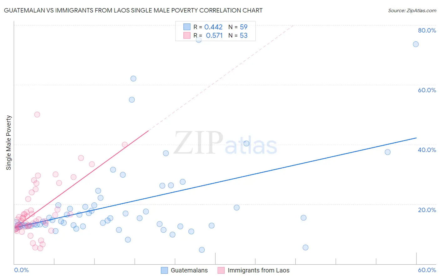 Guatemalan vs Immigrants from Laos Single Male Poverty