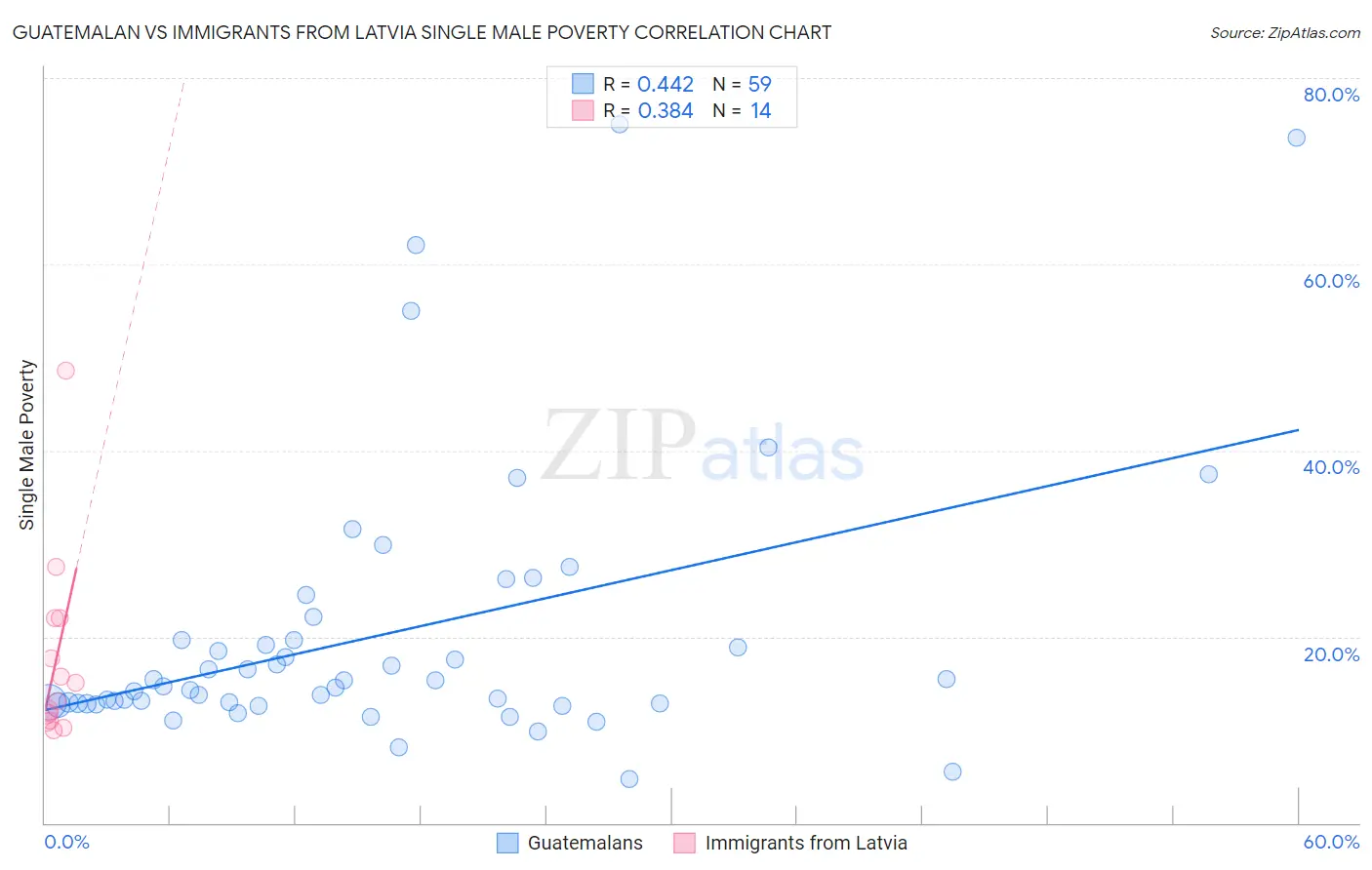 Guatemalan vs Immigrants from Latvia Single Male Poverty