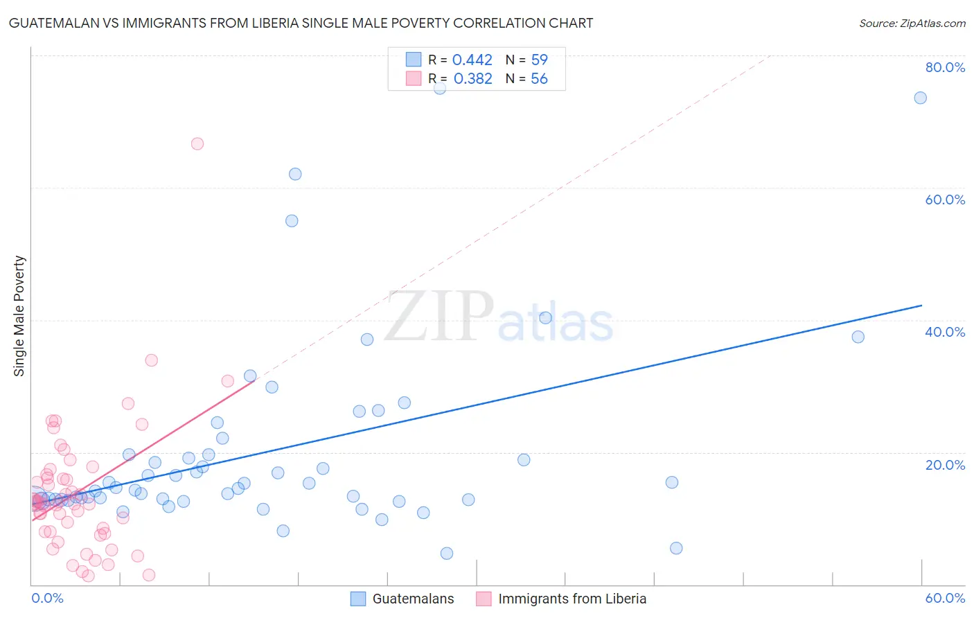 Guatemalan vs Immigrants from Liberia Single Male Poverty