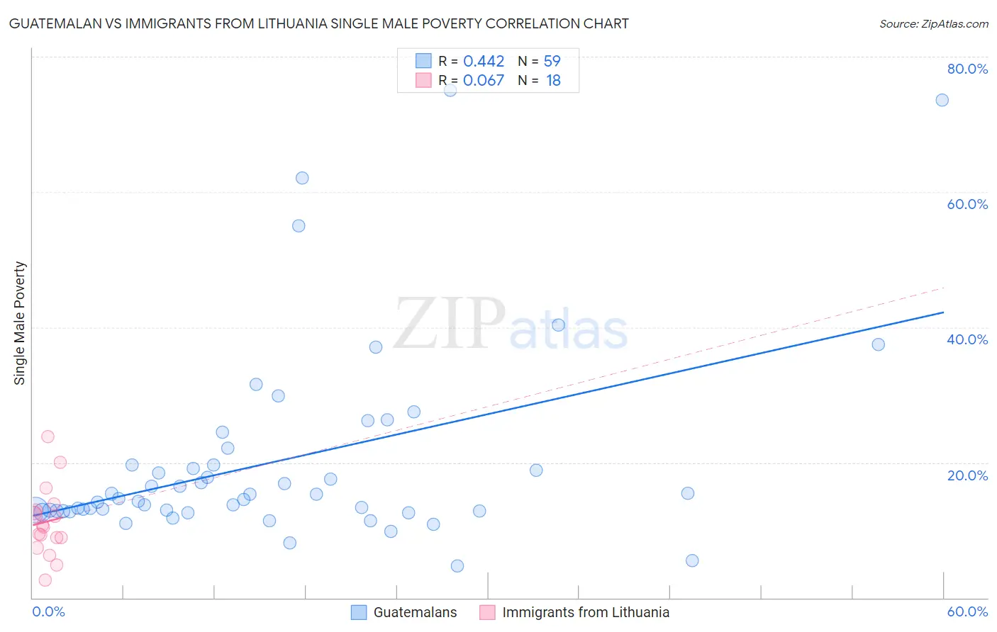 Guatemalan vs Immigrants from Lithuania Single Male Poverty