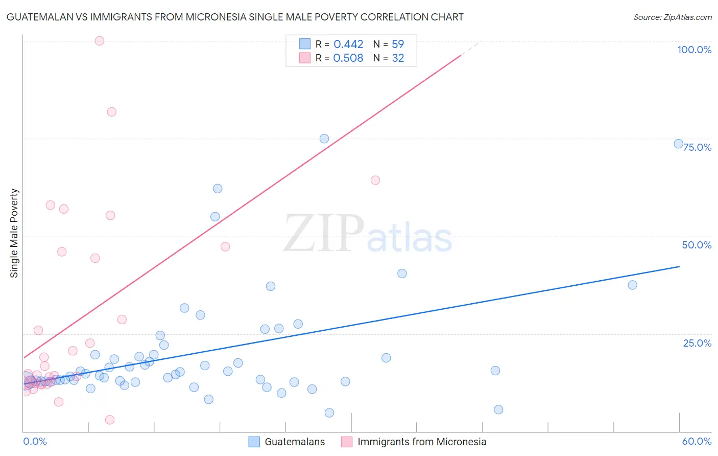 Guatemalan vs Immigrants from Micronesia Single Male Poverty