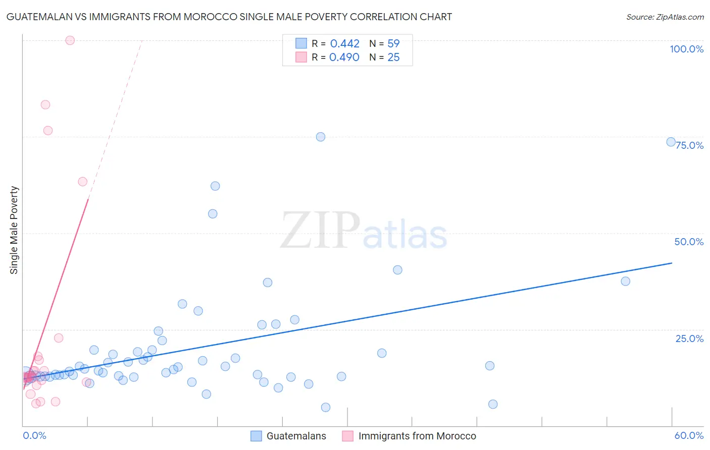 Guatemalan vs Immigrants from Morocco Single Male Poverty