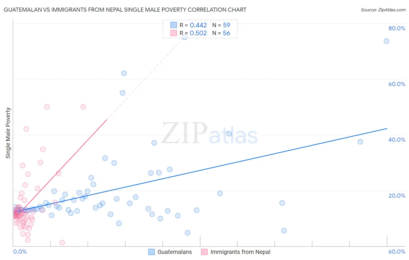 Guatemalan vs Immigrants from Nepal Single Male Poverty