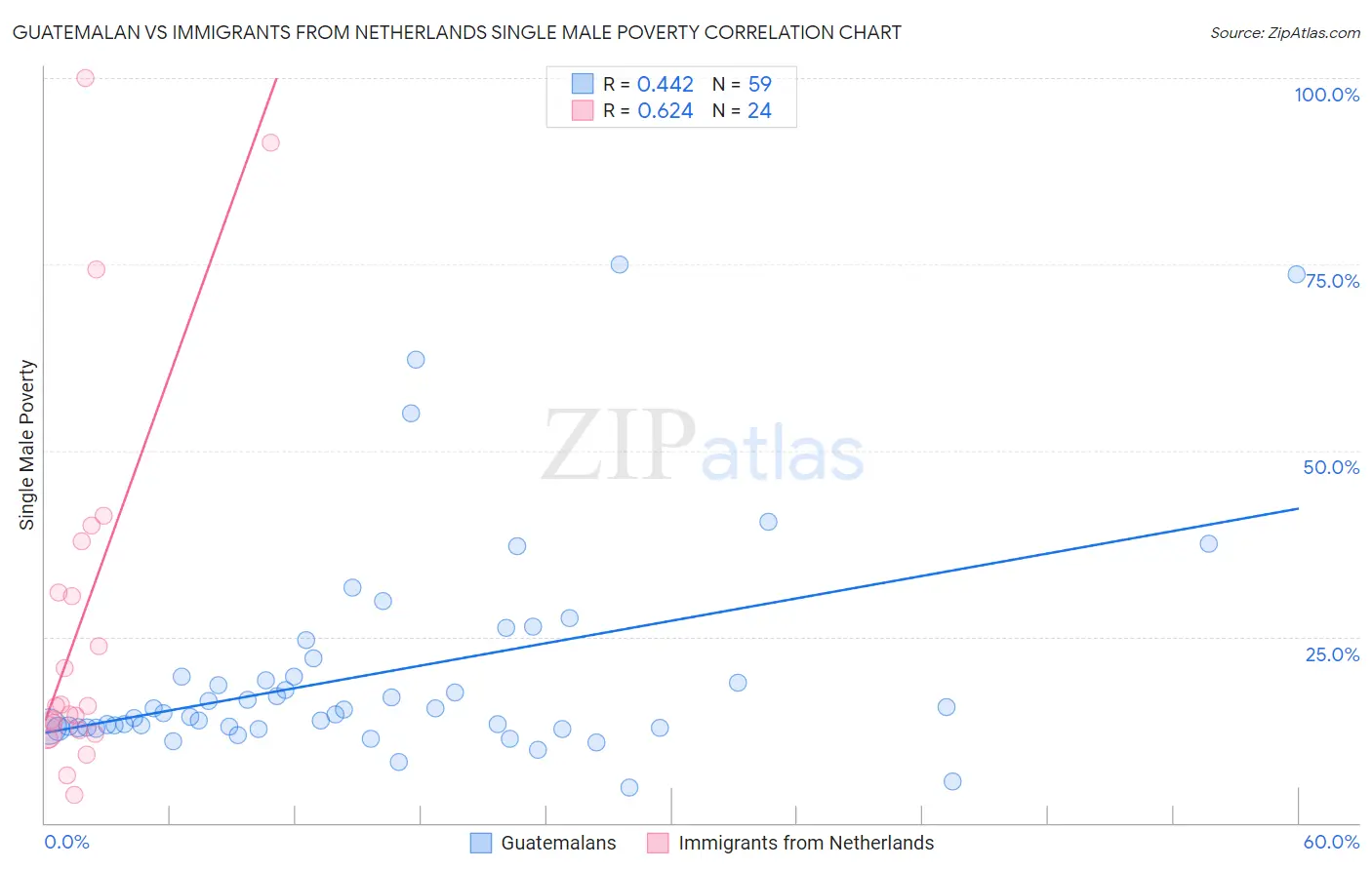 Guatemalan vs Immigrants from Netherlands Single Male Poverty