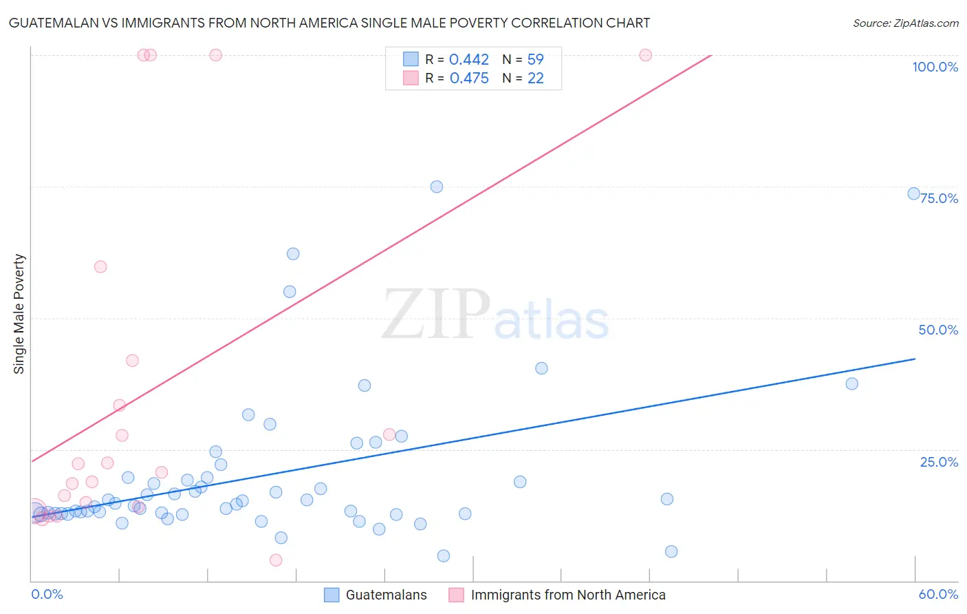 Guatemalan vs Immigrants from North America Single Male Poverty