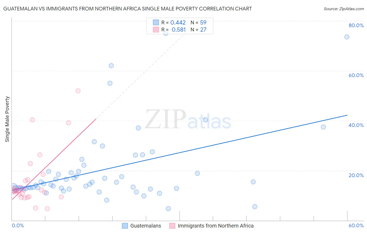 Guatemalan vs Immigrants from Northern Africa Single Male Poverty