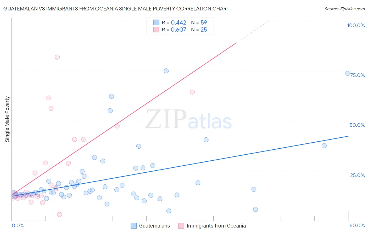 Guatemalan vs Immigrants from Oceania Single Male Poverty