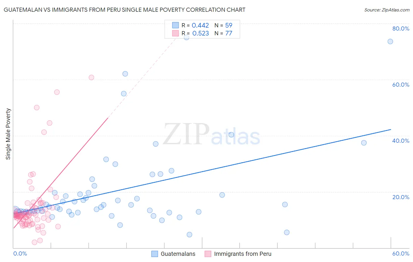 Guatemalan vs Immigrants from Peru Single Male Poverty