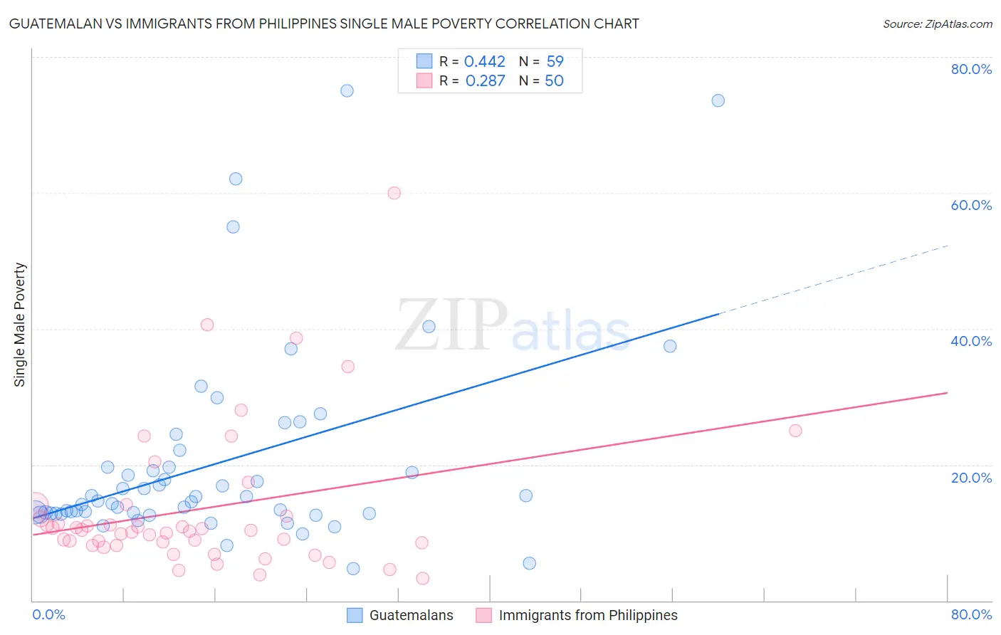 Guatemalan vs Immigrants from Philippines Single Male Poverty