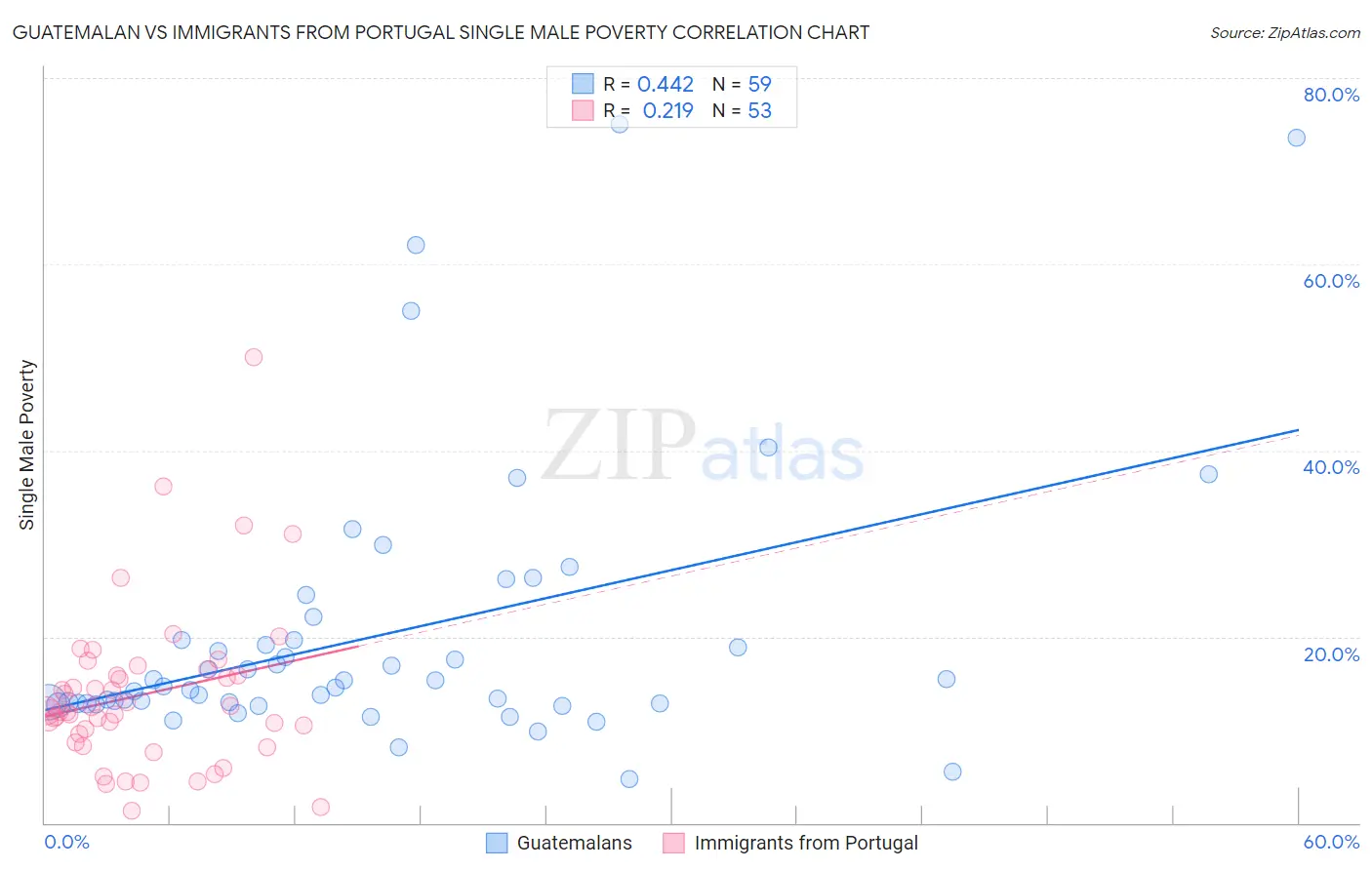 Guatemalan vs Immigrants from Portugal Single Male Poverty