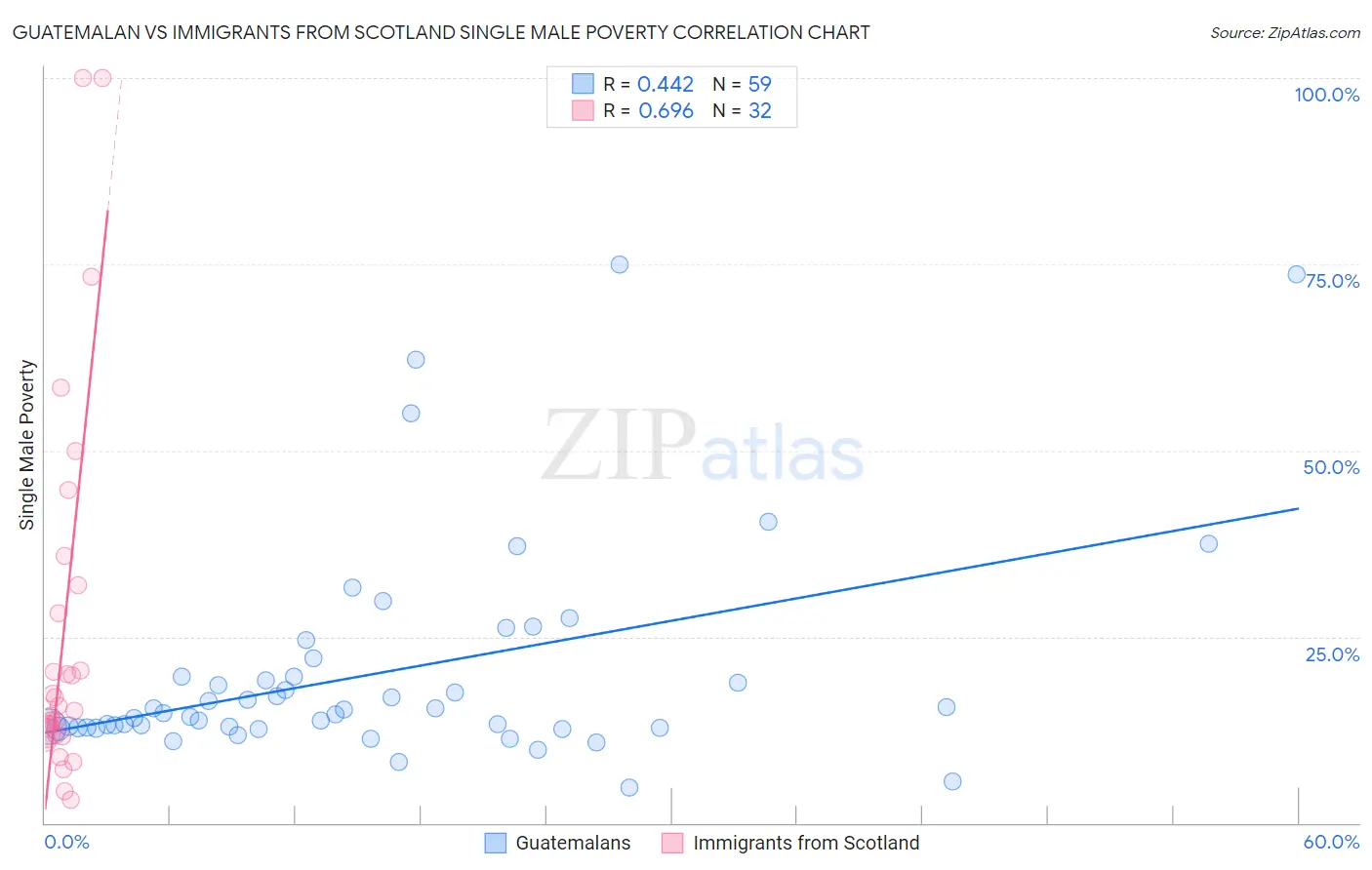 Guatemalan vs Immigrants from Scotland Single Male Poverty