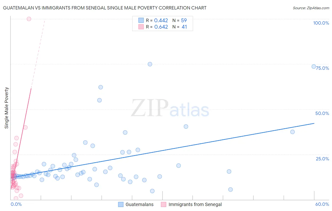 Guatemalan vs Immigrants from Senegal Single Male Poverty