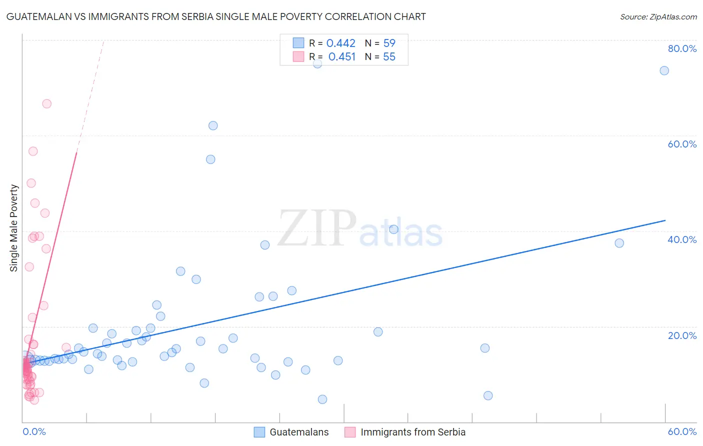 Guatemalan vs Immigrants from Serbia Single Male Poverty