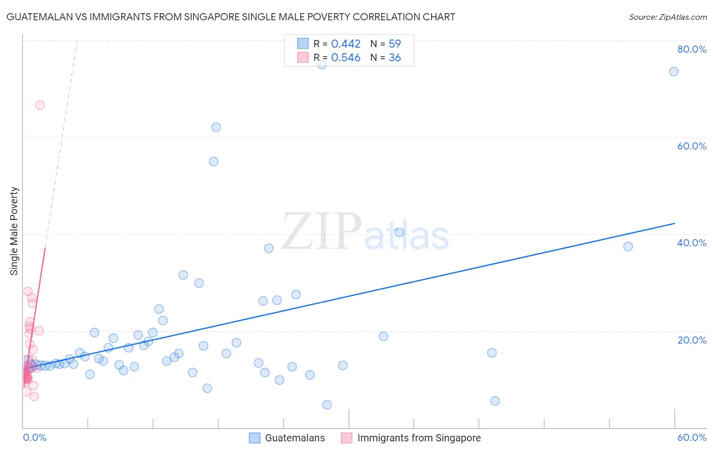 Guatemalan vs Immigrants from Singapore Single Male Poverty