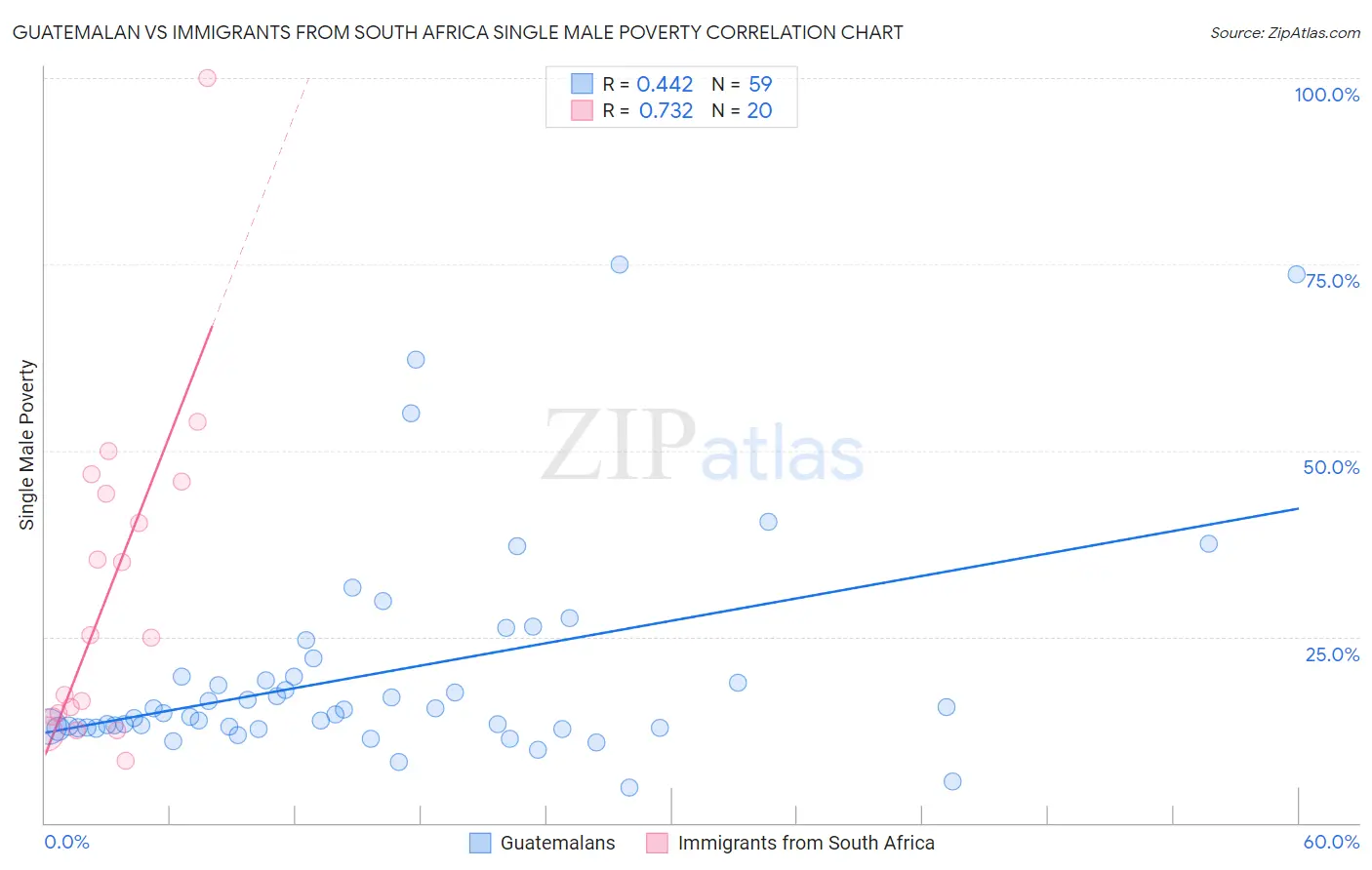 Guatemalan vs Immigrants from South Africa Single Male Poverty