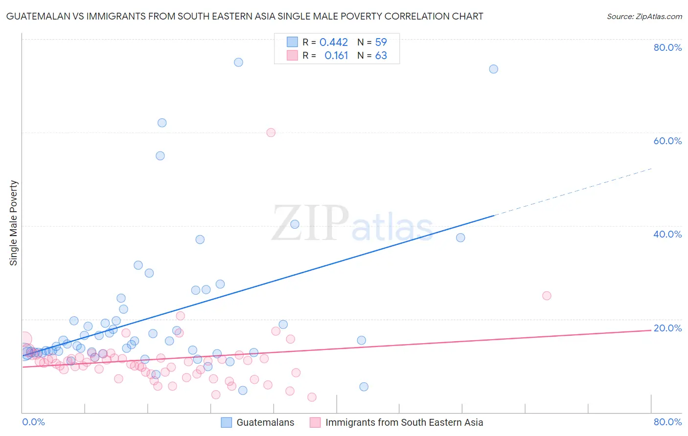 Guatemalan vs Immigrants from South Eastern Asia Single Male Poverty