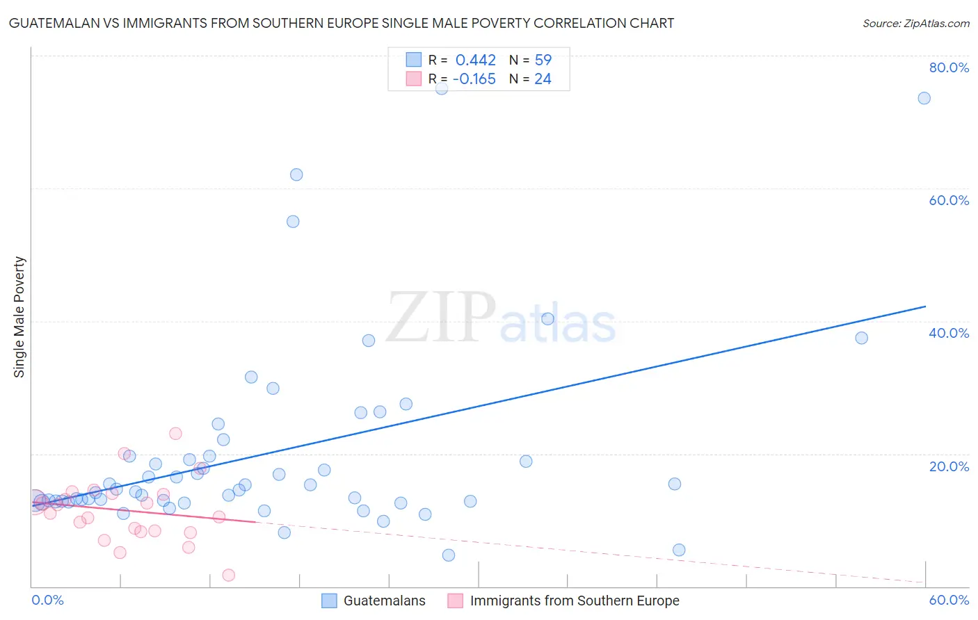 Guatemalan vs Immigrants from Southern Europe Single Male Poverty