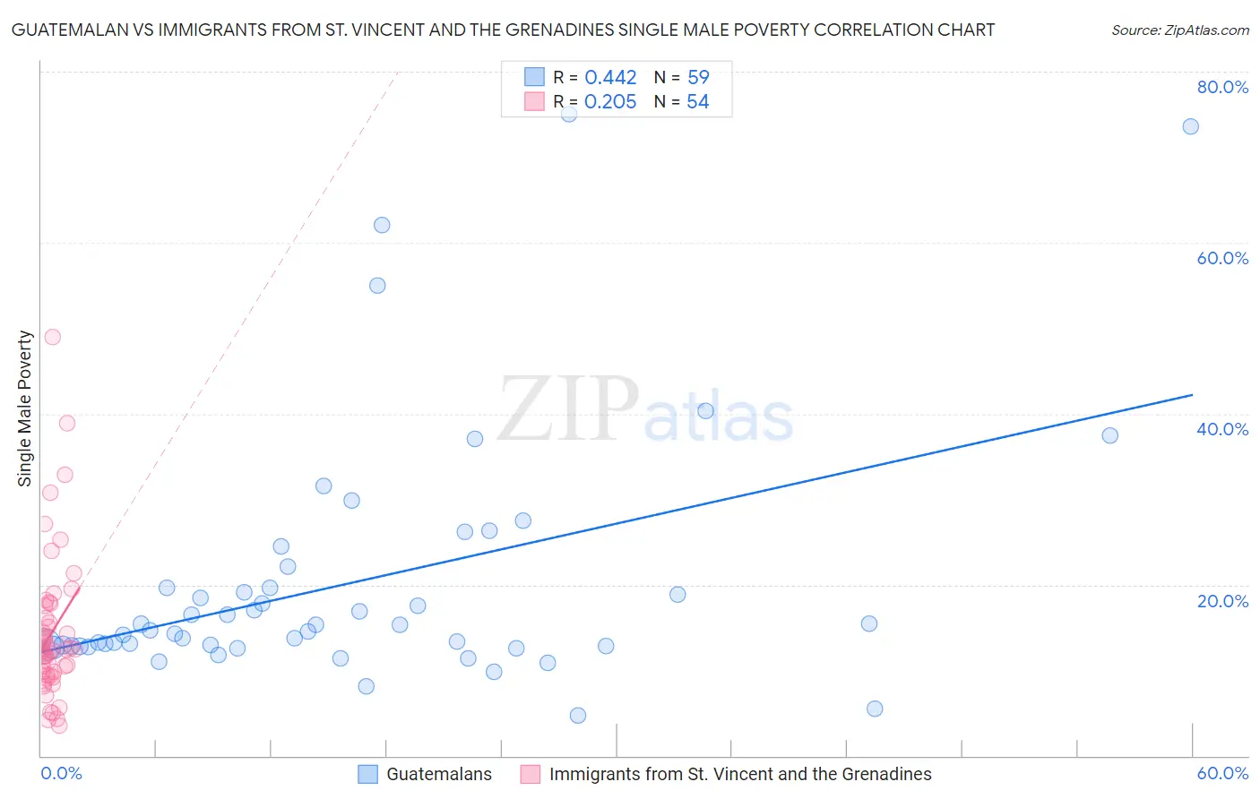 Guatemalan vs Immigrants from St. Vincent and the Grenadines Single Male Poverty