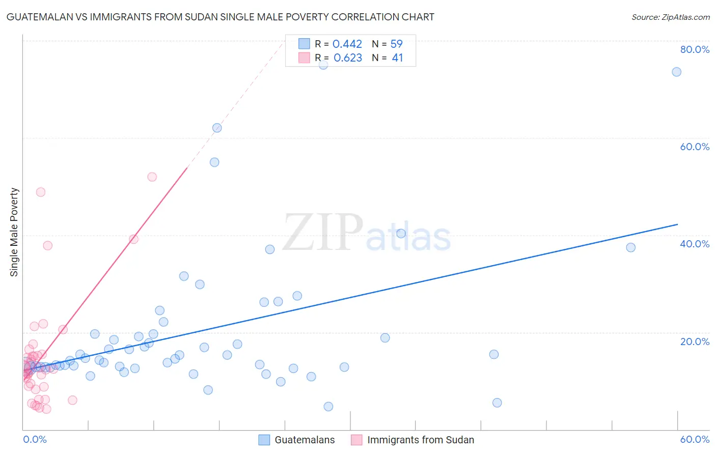 Guatemalan vs Immigrants from Sudan Single Male Poverty