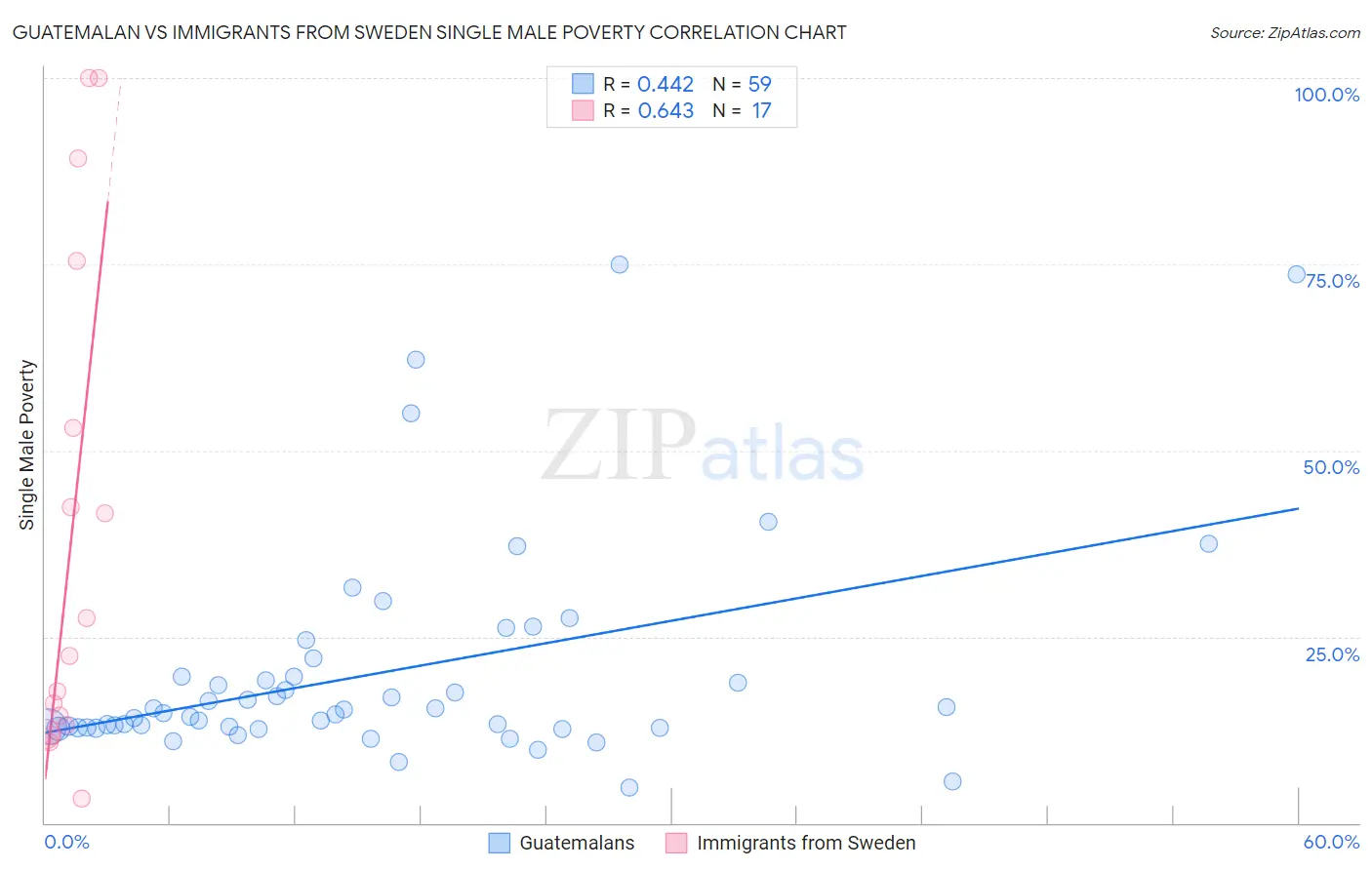 Guatemalan vs Immigrants from Sweden Single Male Poverty
