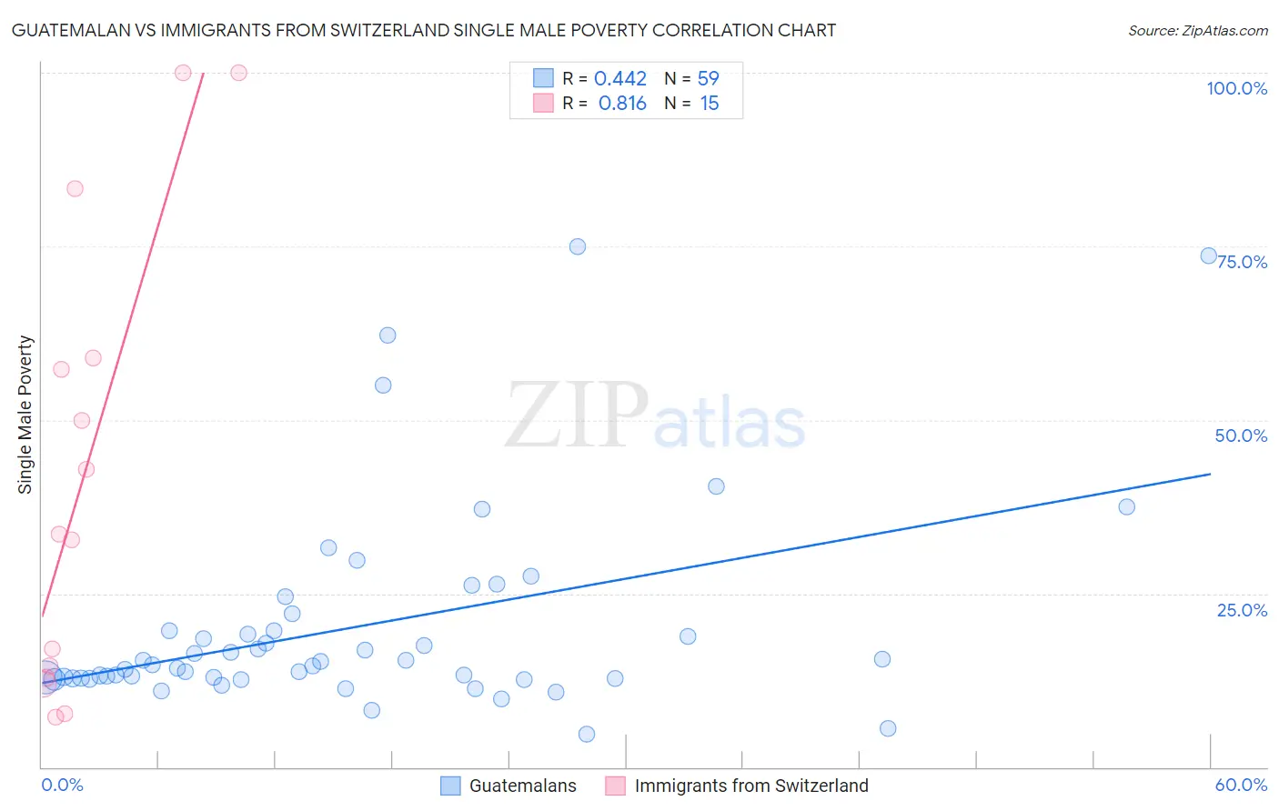 Guatemalan vs Immigrants from Switzerland Single Male Poverty