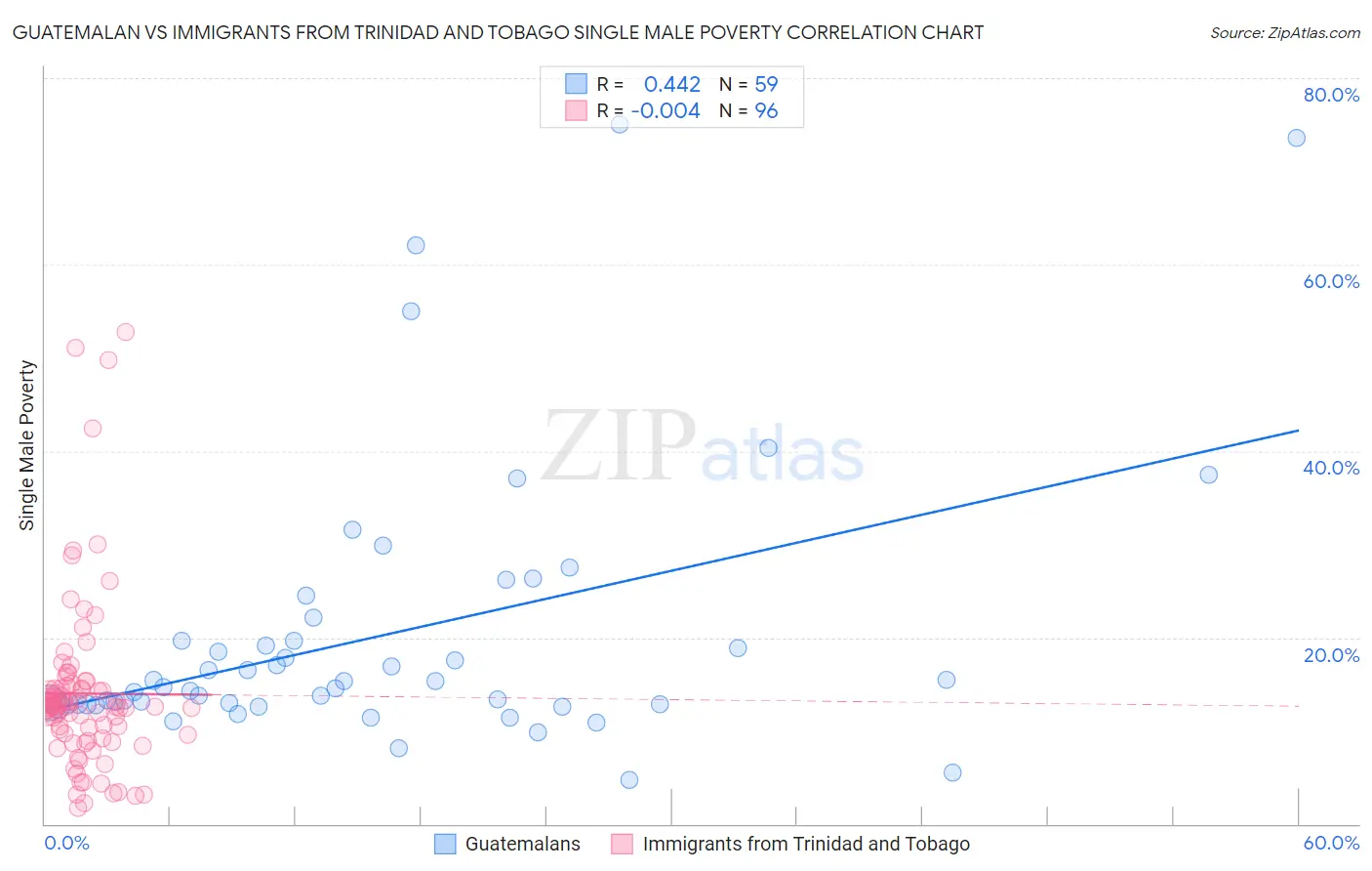 Guatemalan vs Immigrants from Trinidad and Tobago Single Male Poverty