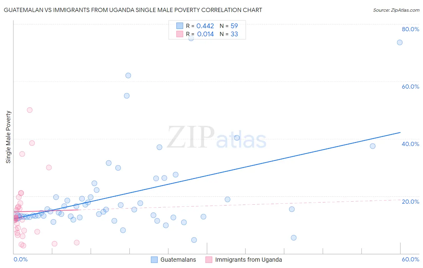 Guatemalan vs Immigrants from Uganda Single Male Poverty