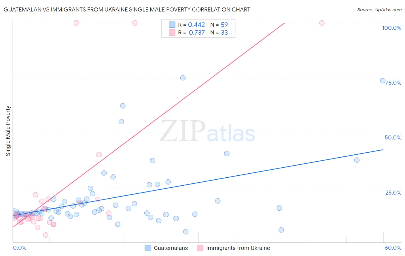 Guatemalan vs Immigrants from Ukraine Single Male Poverty