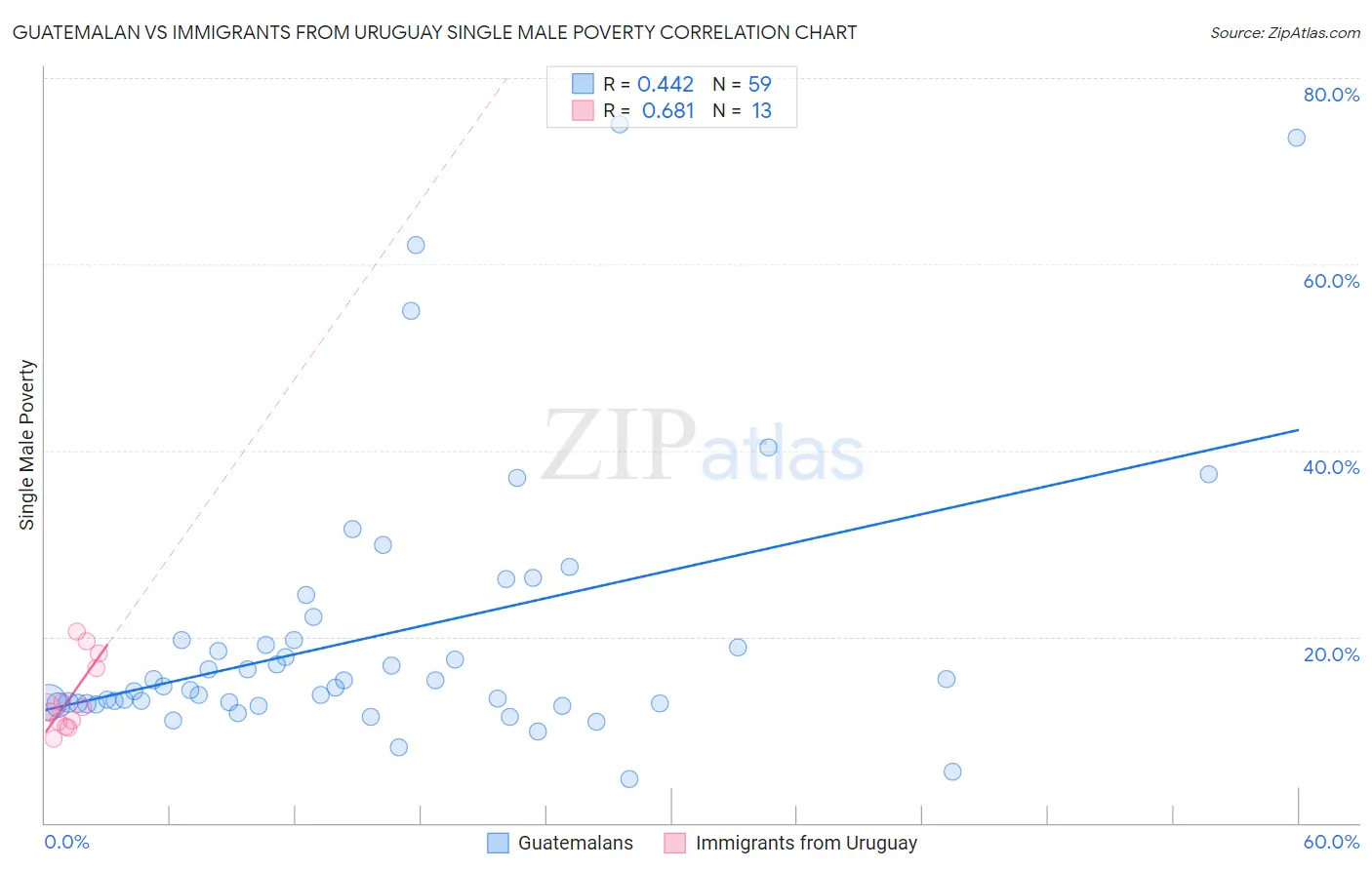 Guatemalan vs Immigrants from Uruguay Single Male Poverty