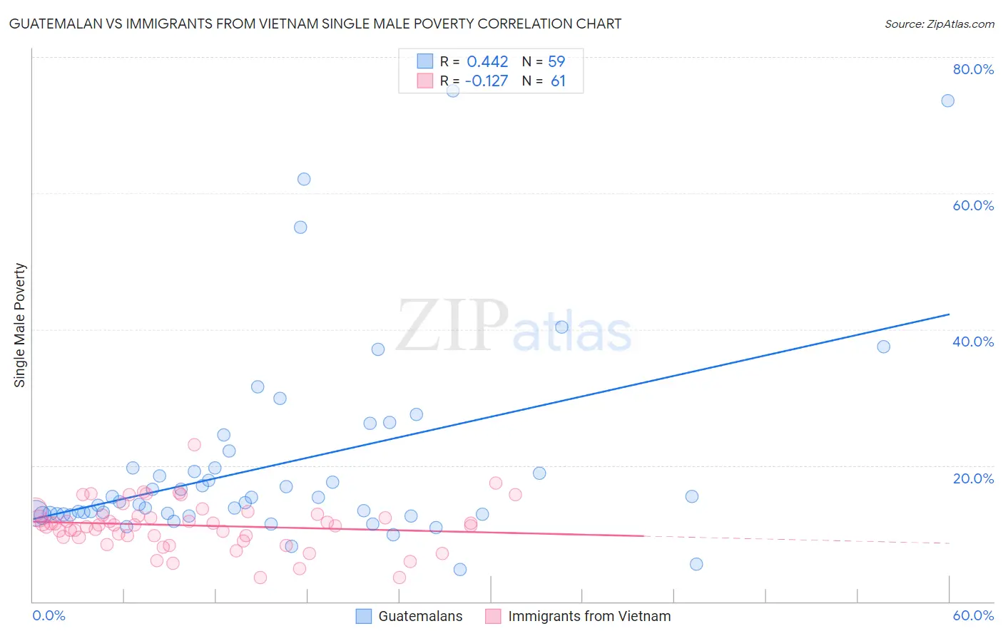 Guatemalan vs Immigrants from Vietnam Single Male Poverty