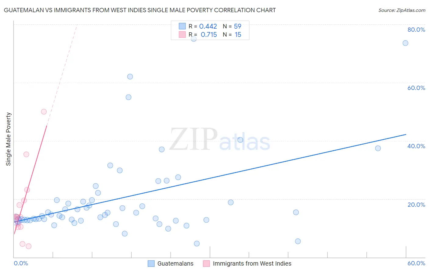 Guatemalan vs Immigrants from West Indies Single Male Poverty