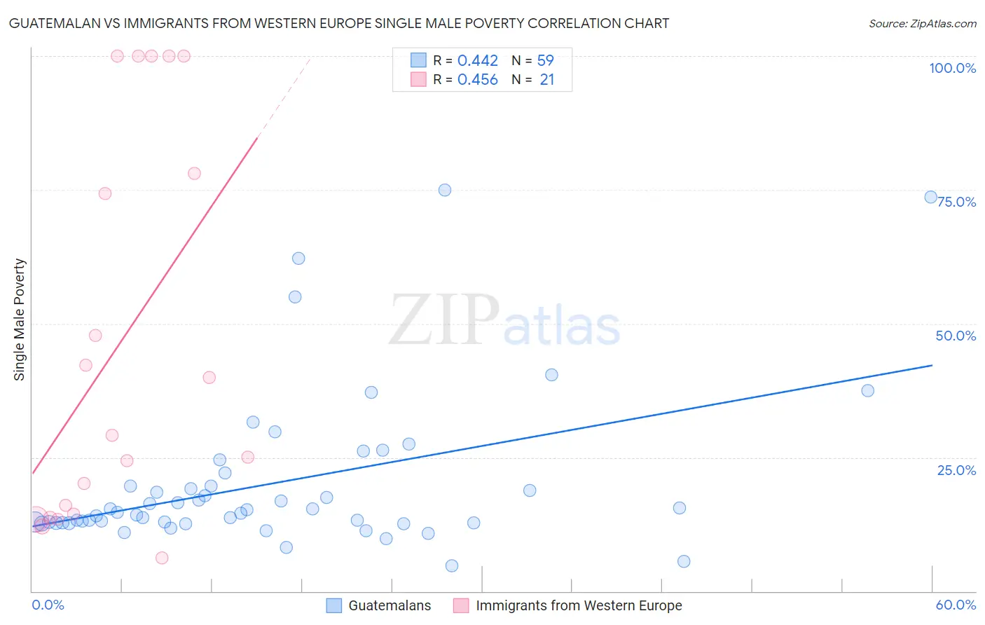 Guatemalan vs Immigrants from Western Europe Single Male Poverty