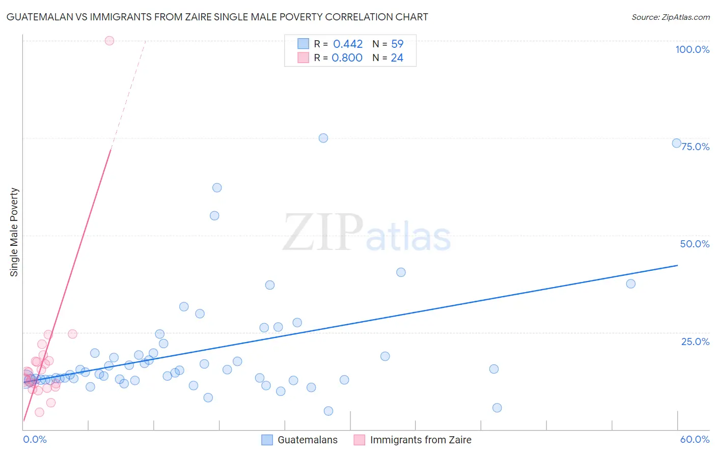 Guatemalan vs Immigrants from Zaire Single Male Poverty