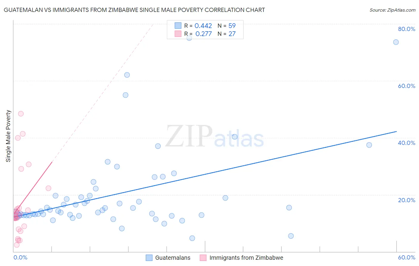Guatemalan vs Immigrants from Zimbabwe Single Male Poverty