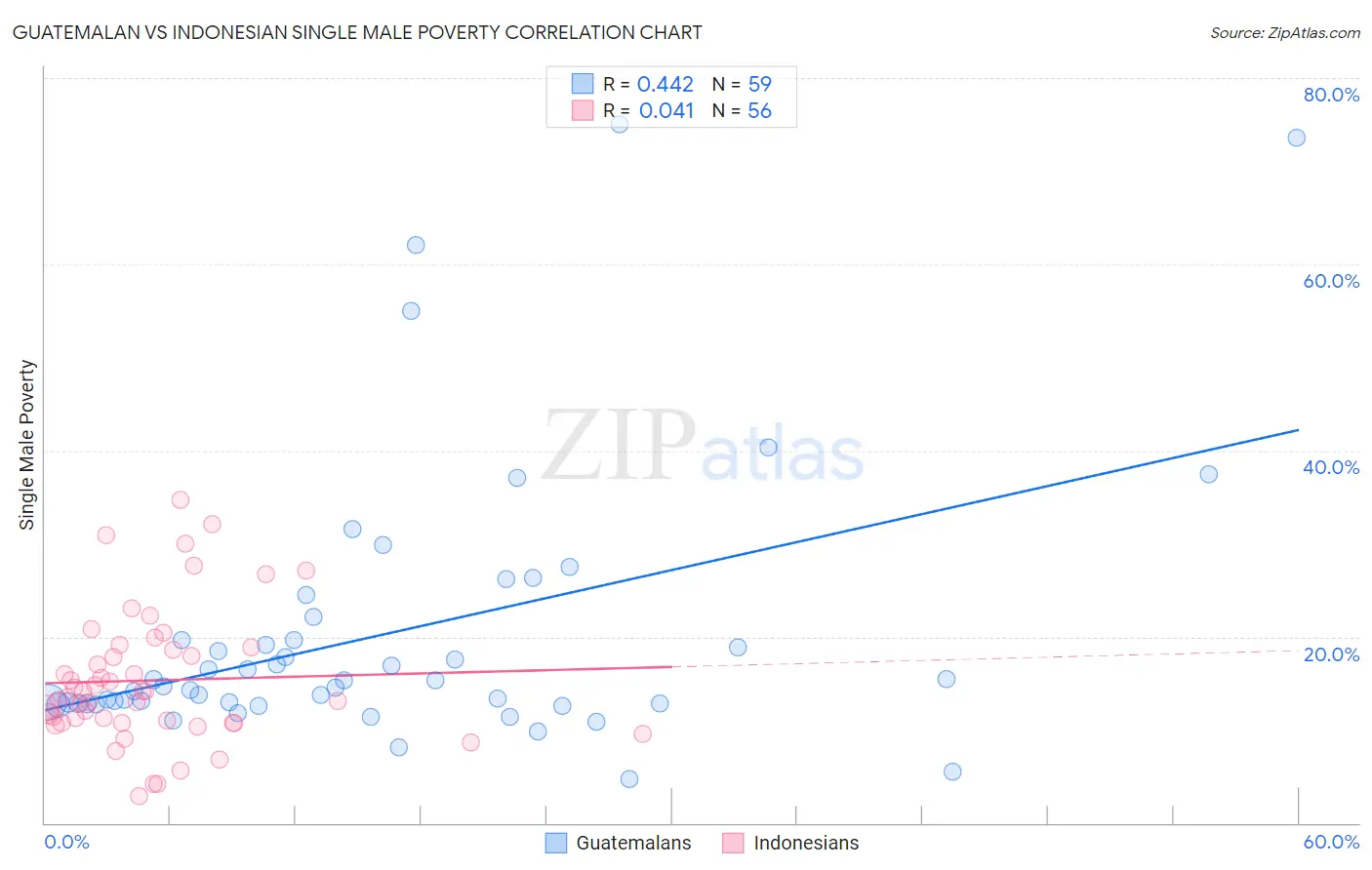 Guatemalan vs Indonesian Single Male Poverty