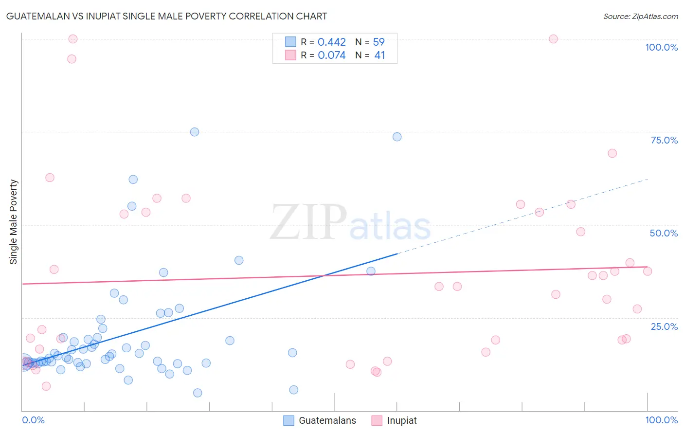 Guatemalan vs Inupiat Single Male Poverty