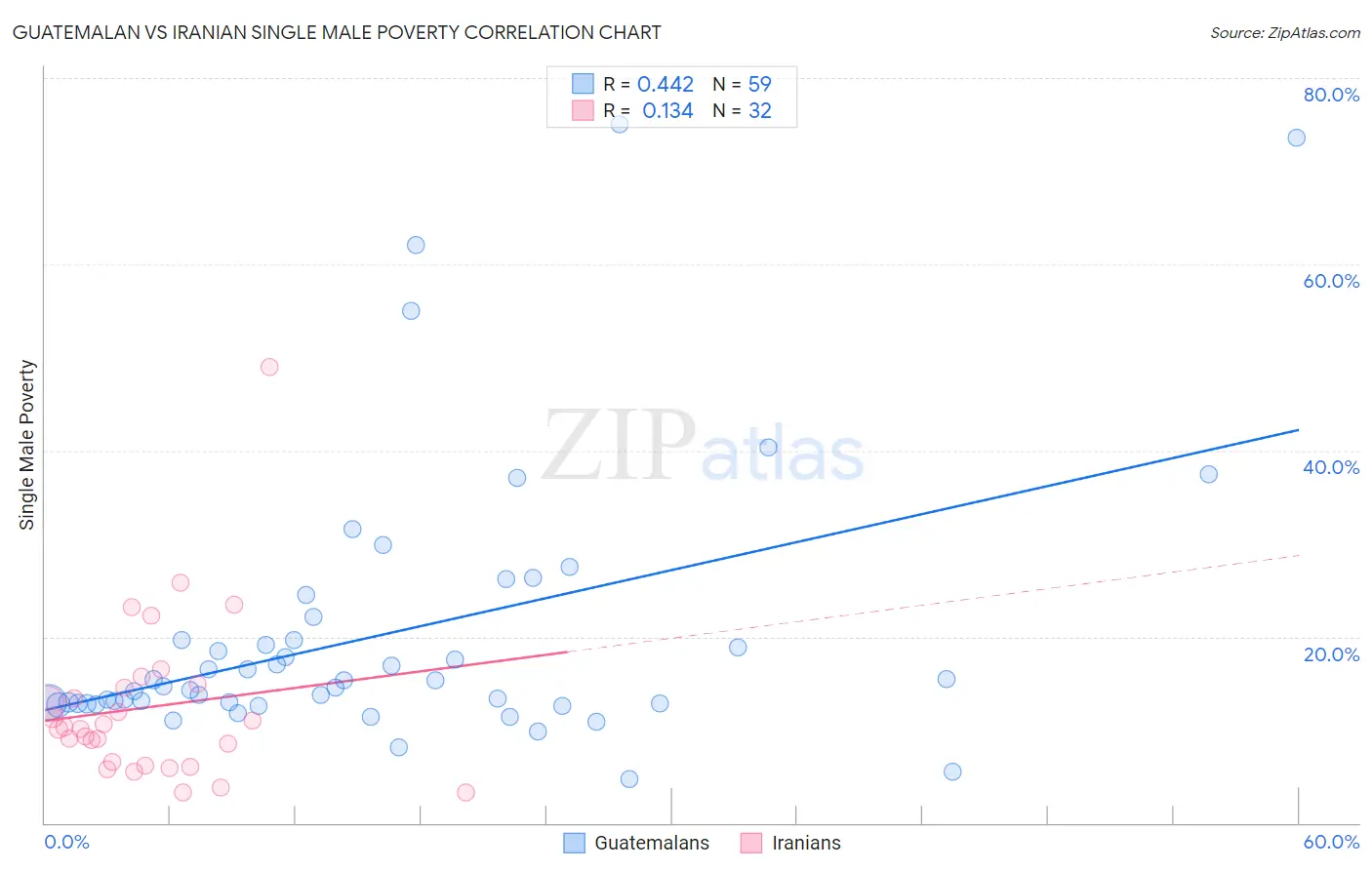 Guatemalan vs Iranian Single Male Poverty