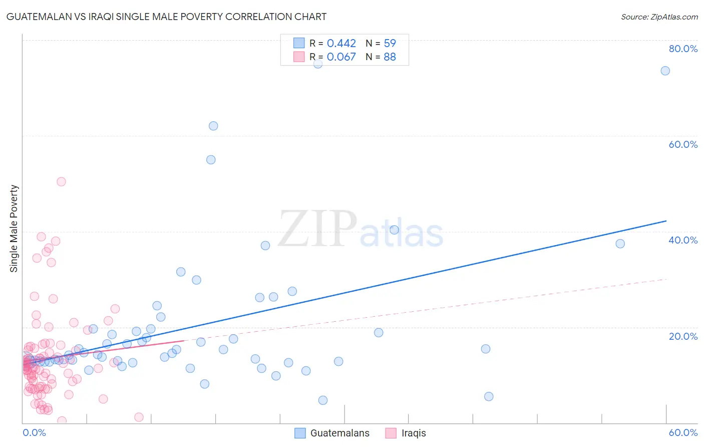Guatemalan vs Iraqi Single Male Poverty