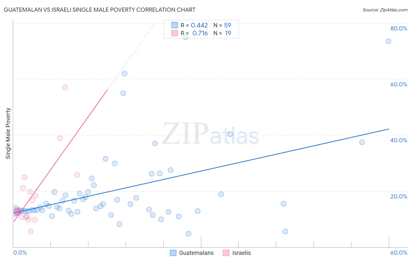 Guatemalan vs Israeli Single Male Poverty