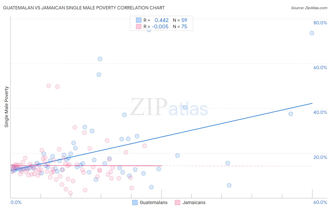 Guatemalan vs Jamaican Single Male Poverty