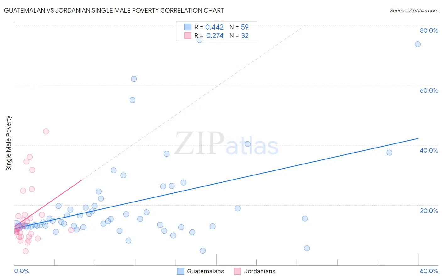 Guatemalan vs Jordanian Single Male Poverty