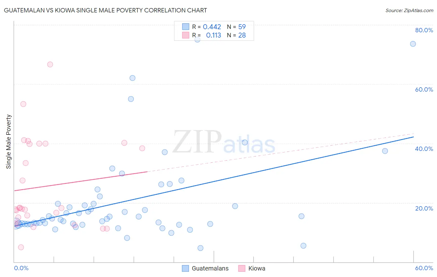 Guatemalan vs Kiowa Single Male Poverty