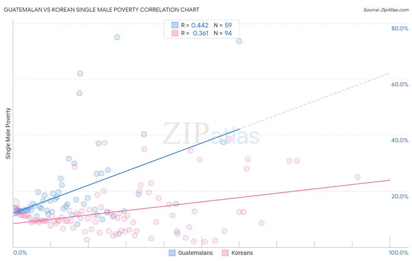 Guatemalan vs Korean Single Male Poverty
