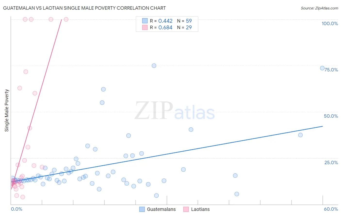 Guatemalan vs Laotian Single Male Poverty