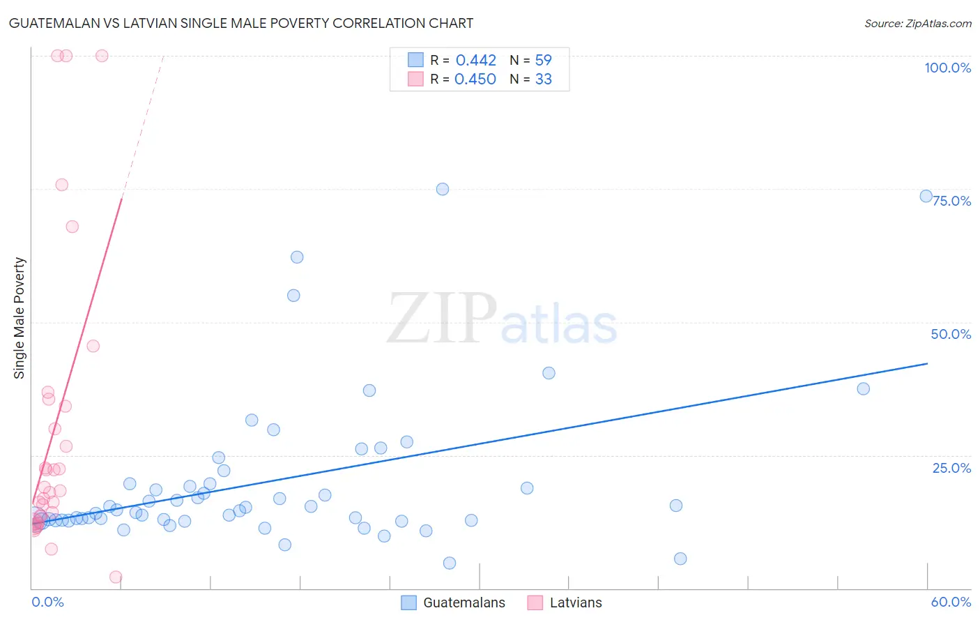 Guatemalan vs Latvian Single Male Poverty
