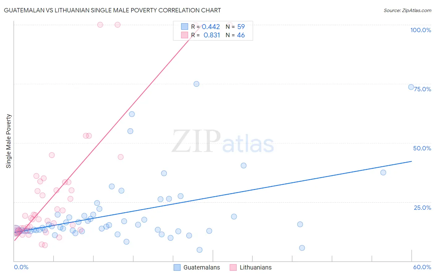 Guatemalan vs Lithuanian Single Male Poverty