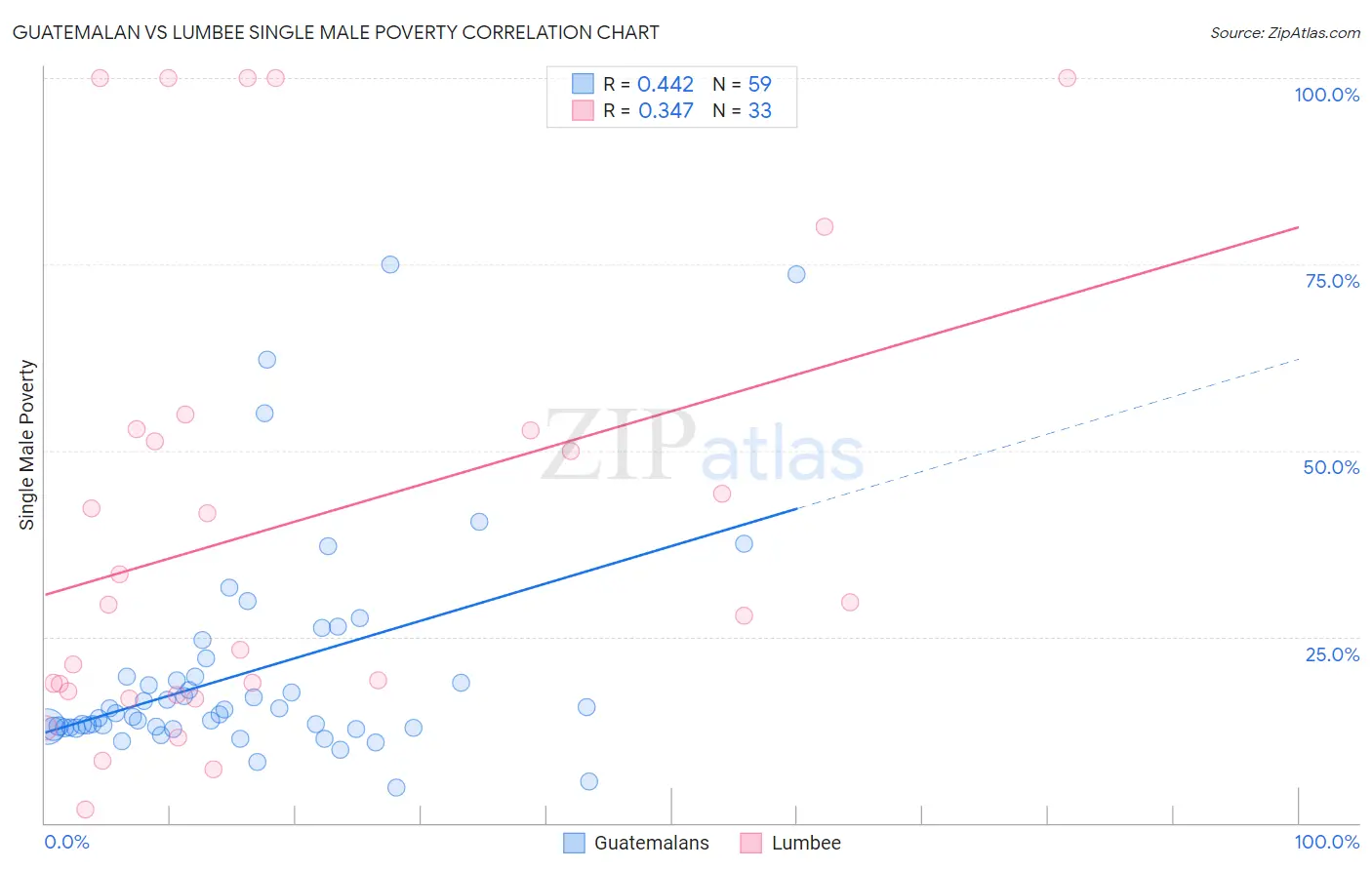 Guatemalan vs Lumbee Single Male Poverty