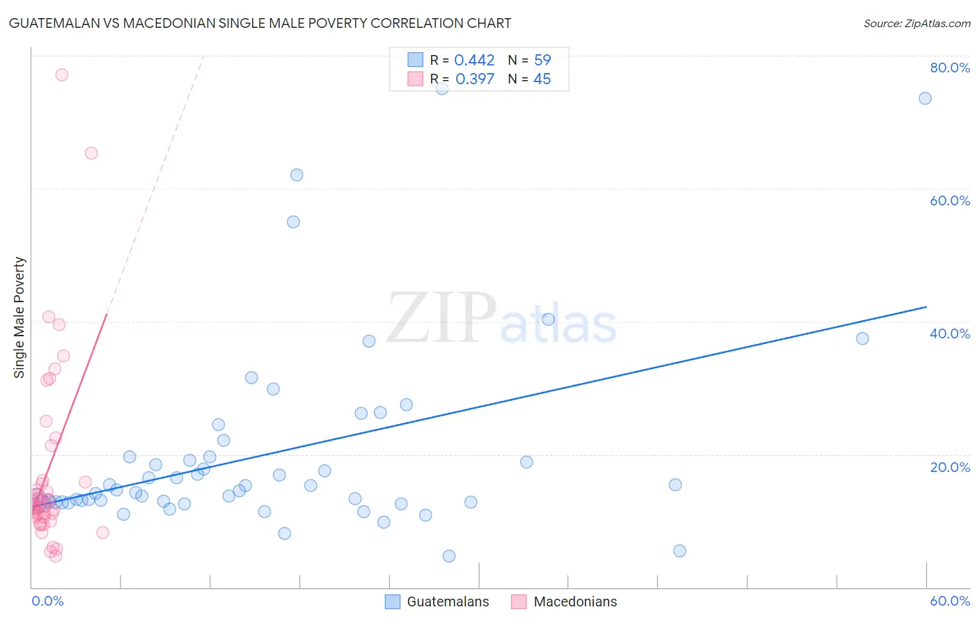 Guatemalan vs Macedonian Single Male Poverty